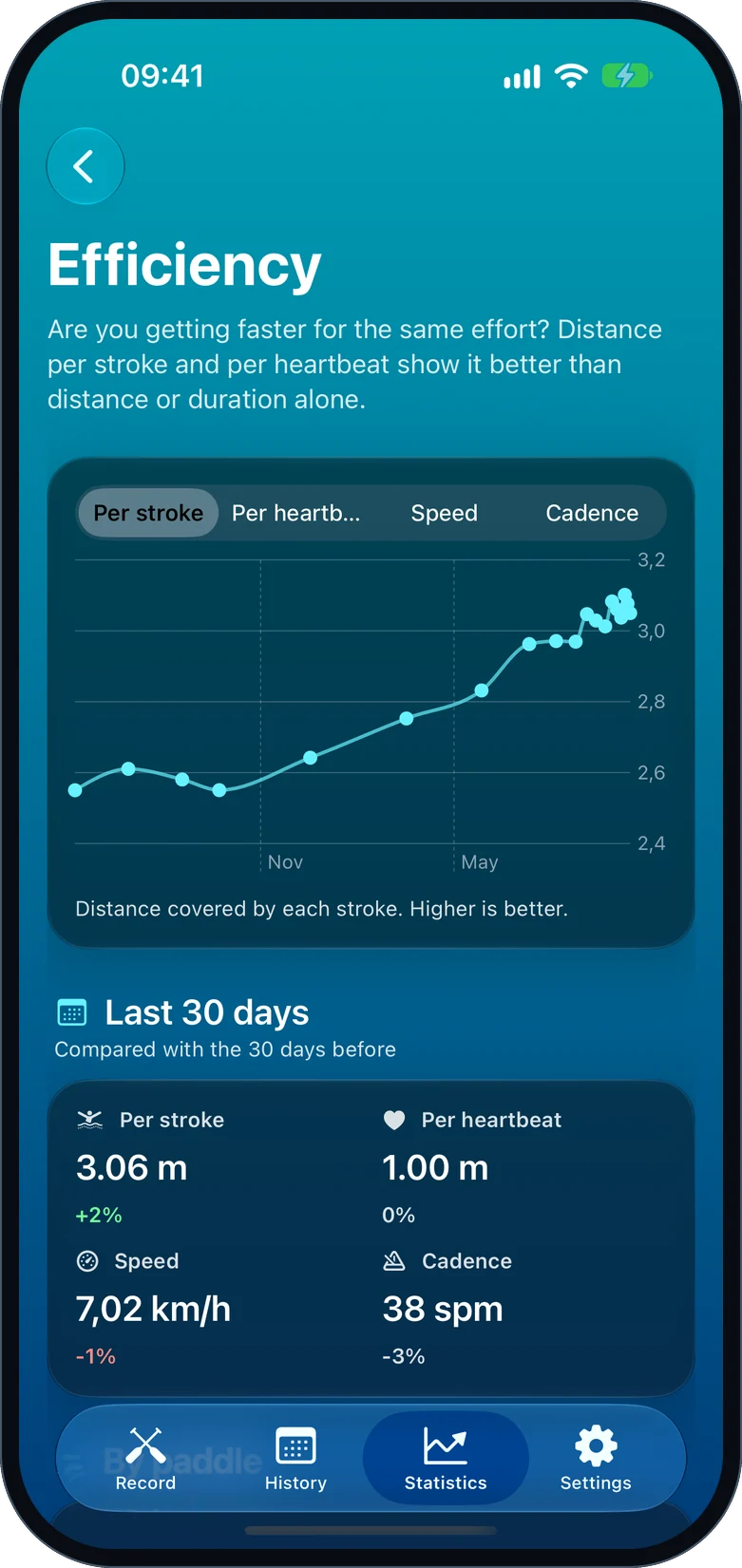 Efficiency screen showing stroke length improving over time
