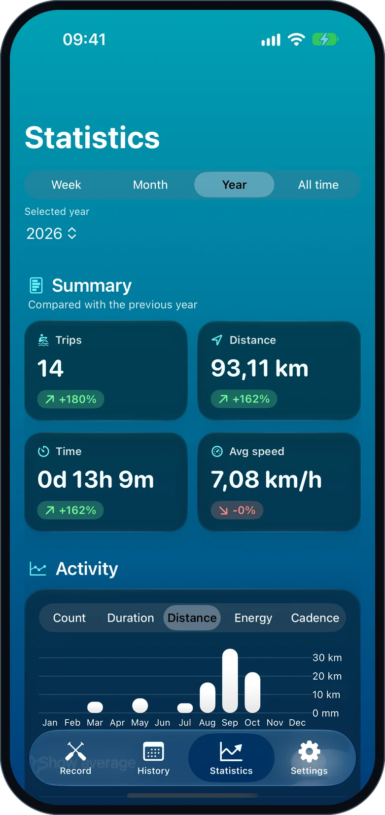 Statistics screen with yearly totals and trends