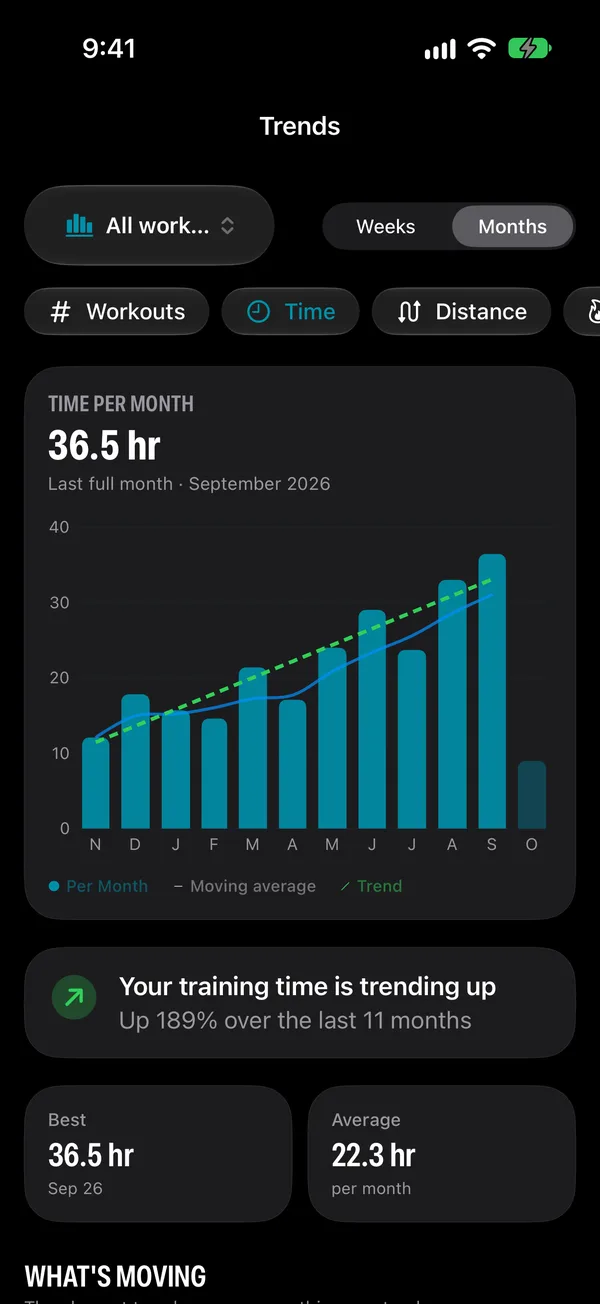 Trends screen with monthly time chart