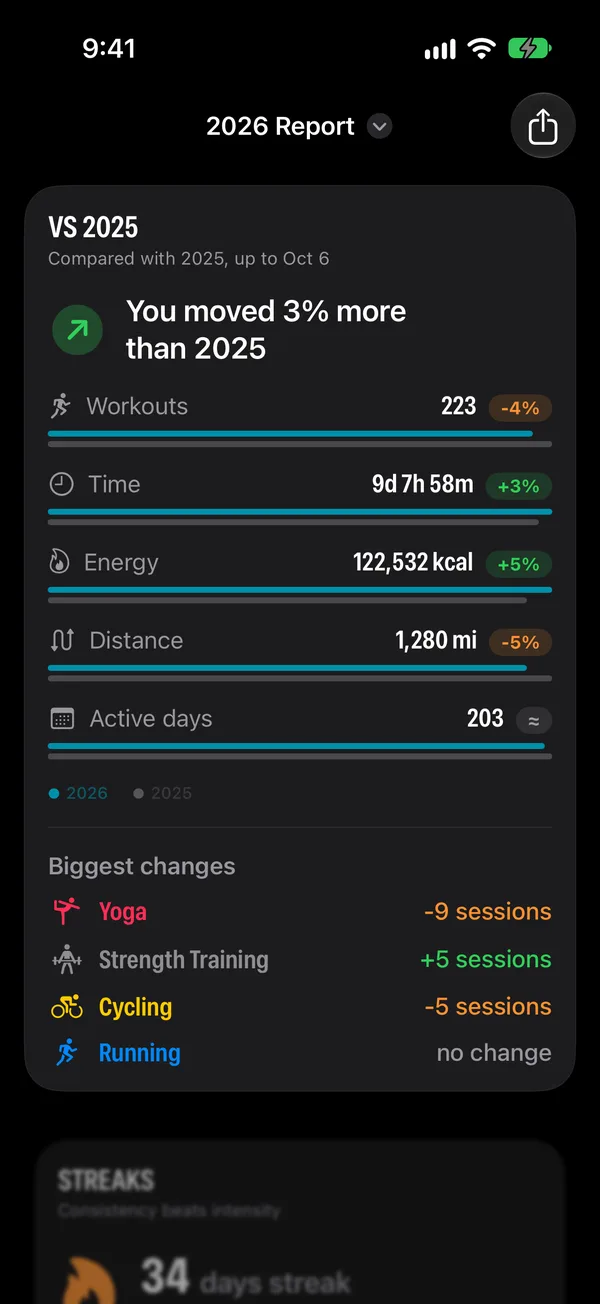 2026 yearly report compared with 2025